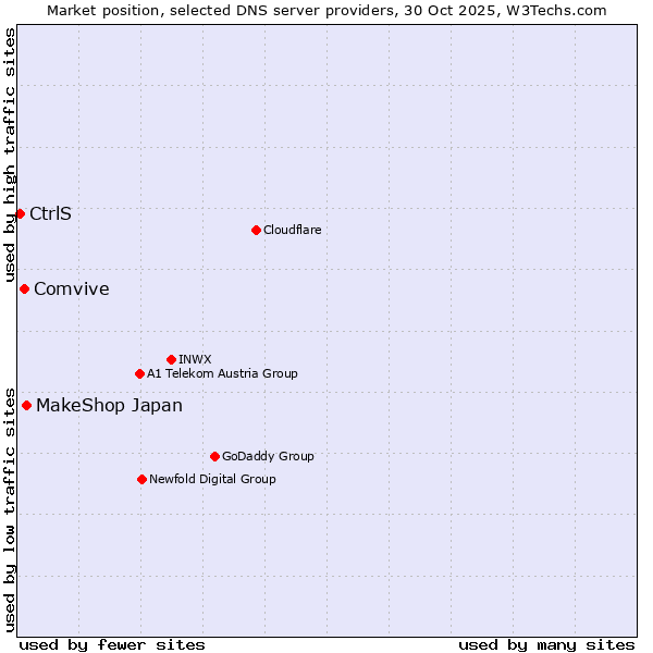 Market position of MakeShop Japan vs. Comvive vs. CtrlS