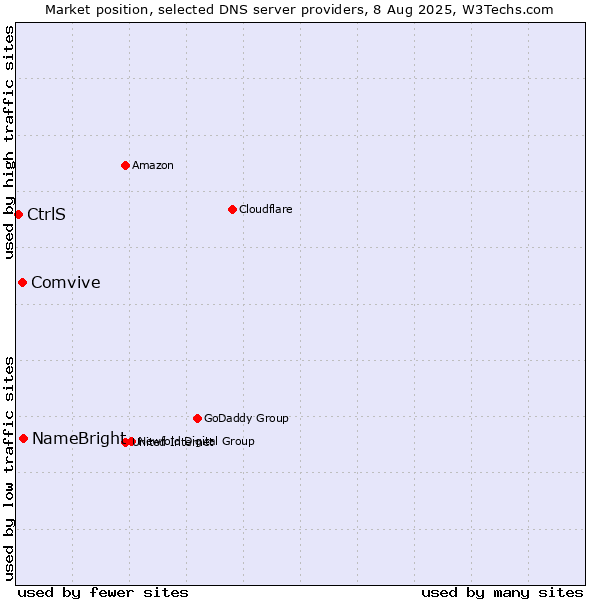 Market position of NameBright vs. Comvive vs. CtrlS