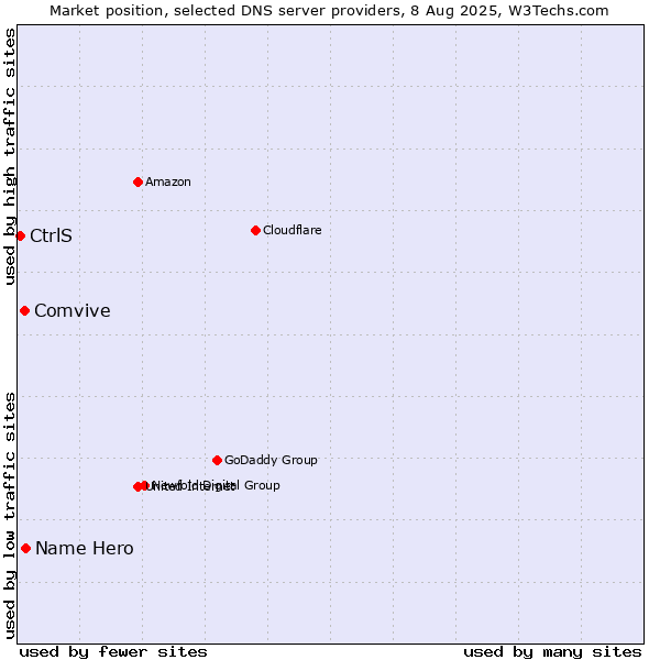 Market position of Name Hero vs. Comvive vs. CtrlS