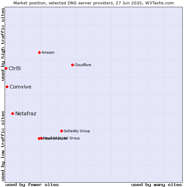 Market position of Netafraz vs. Comvive vs. CtrlS