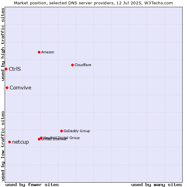 Market position of netcup vs. Comvive vs. CtrlS