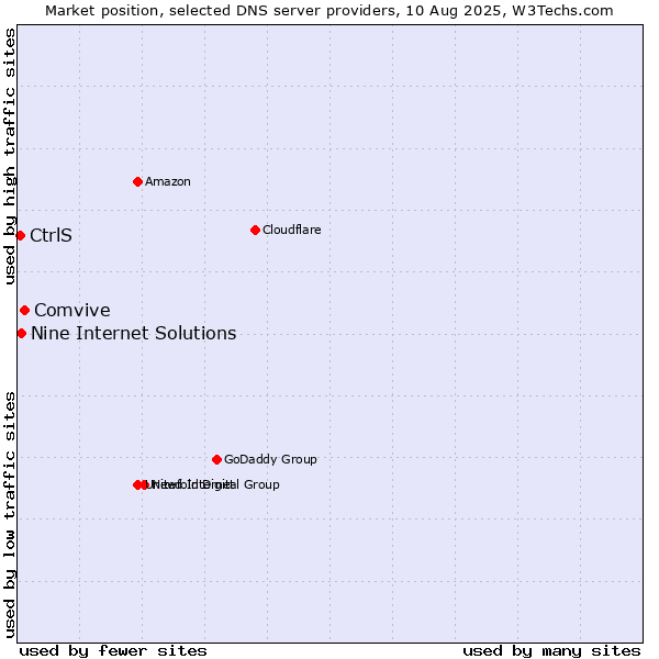Market position of Comvive vs. Nine Internet Solutions vs. CtrlS
