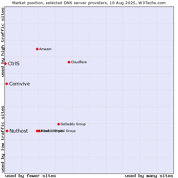 Market position of Nuthost vs. Comvive vs. CtrlS