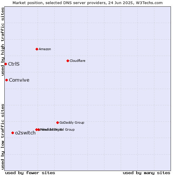 Market position of o2switch vs. Comvive vs. CtrlS