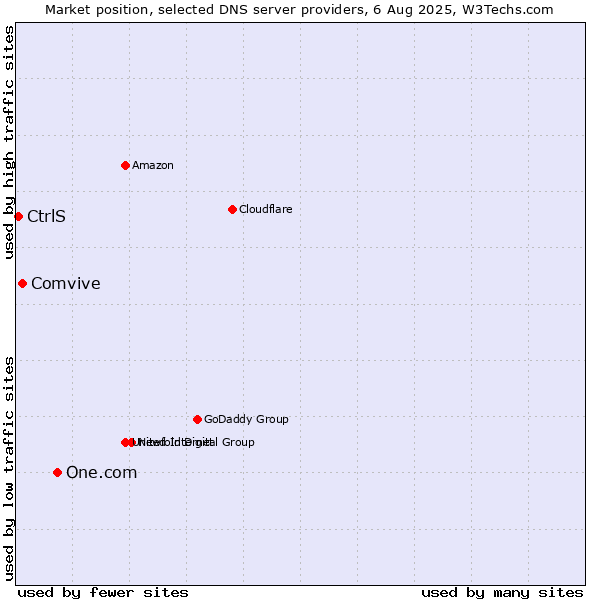 Market position of One.com vs. Comvive vs. CtrlS