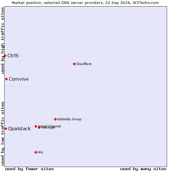 Market position of Comvive vs. Opalstack vs. CtrlS
