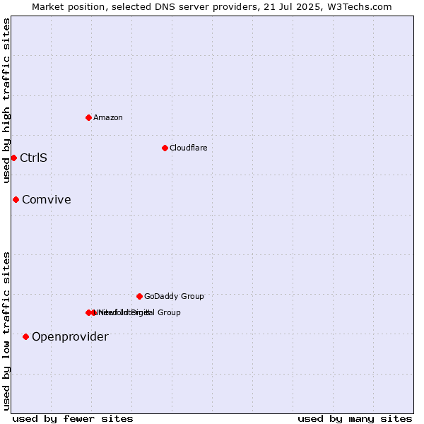 Market position of Openprovider vs. Comvive vs. CtrlS