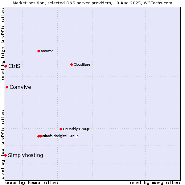 Market position of Comvive vs. CtrlS vs. Simplyhosting