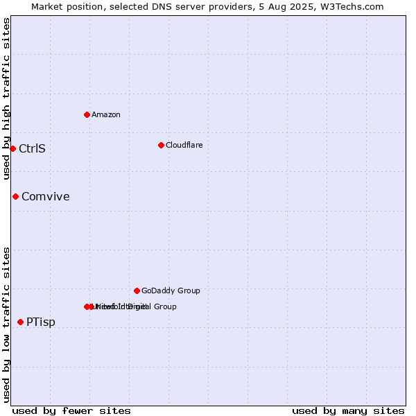 Market position of PTisp vs. Comvive vs. CtrlS