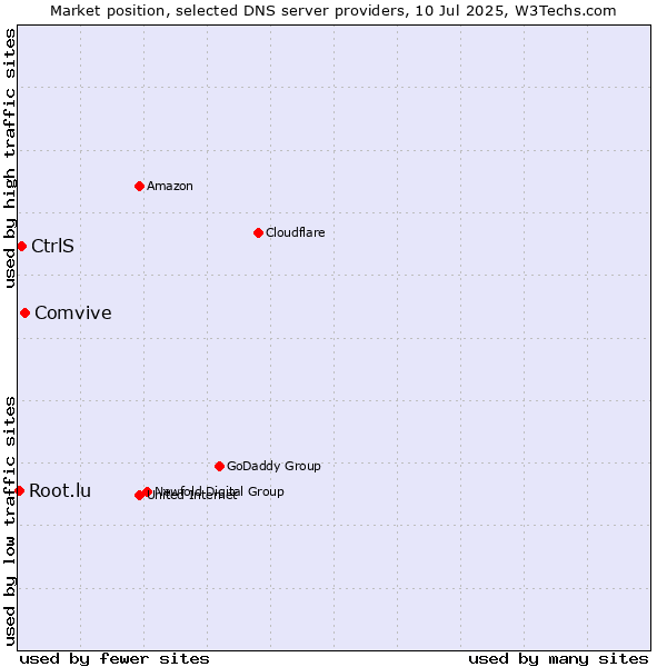Market position of Comvive vs. CtrlS vs. Root.lu