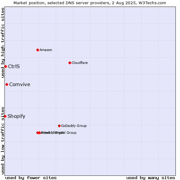 Market position of Comvive vs. CtrlS vs. Shopify