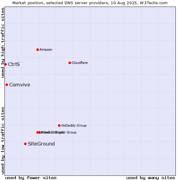 Market position of SiteGround vs. Comvive vs. CtrlS