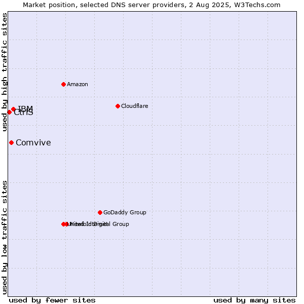 Market position of IBM vs. Comvive vs. CtrlS
