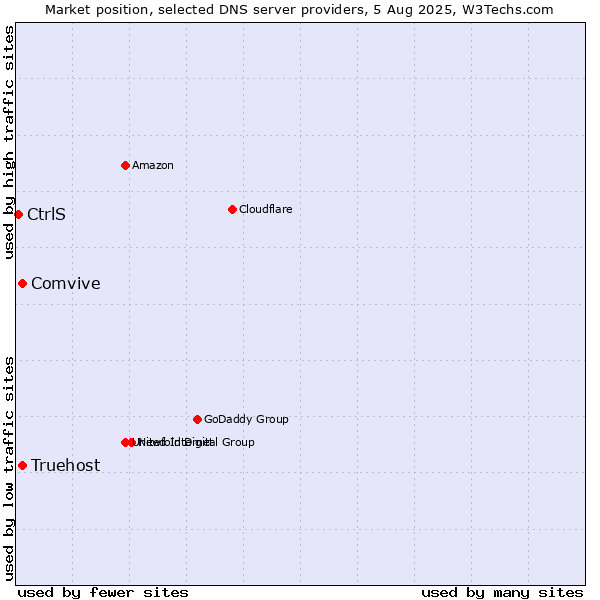 Market position of Comvive vs. Truehost vs. CtrlS