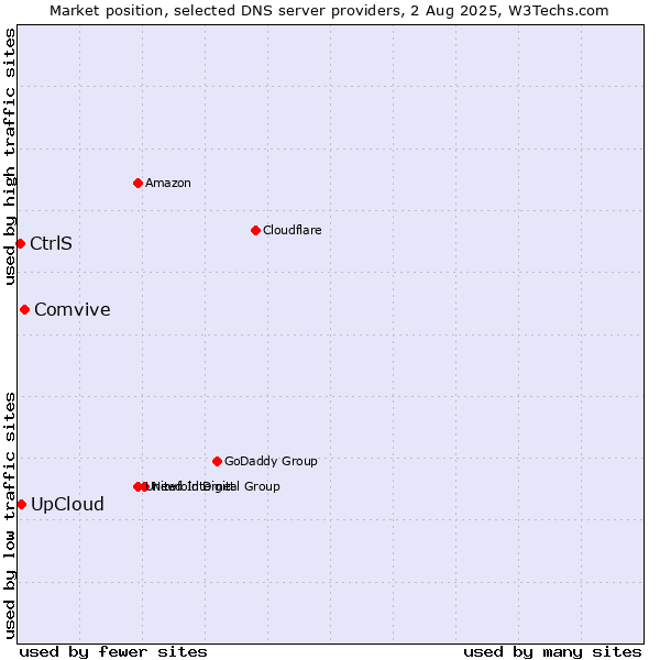 Market position of Comvive vs. UpCloud vs. CtrlS