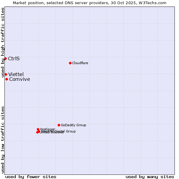 Market position of Comvive vs. Viettel vs. CtrlS