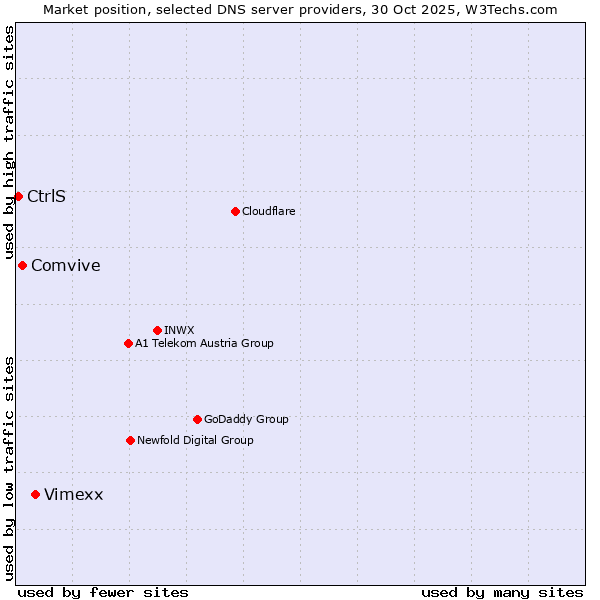 Market position of Vimexx vs. Comvive vs. CtrlS