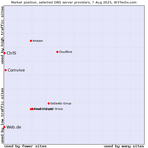 Market position of Comvive vs. CtrlS vs. Web.de