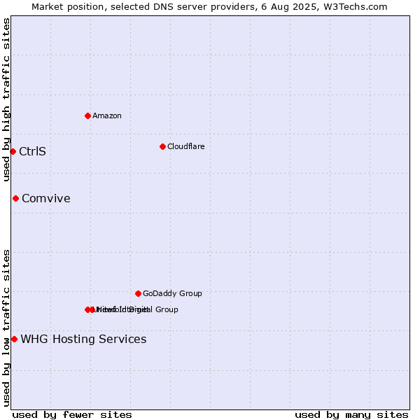 Market position of Comvive vs. CtrlS vs. WHG Hosting Services