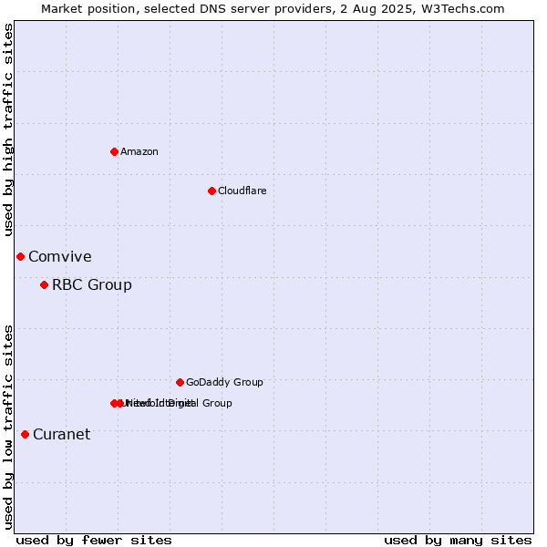 Market position of RBC Group vs. Curanet vs. Comvive