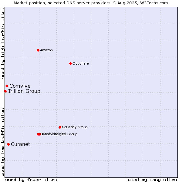 Market position of Curanet vs. Comvive vs. Trillion Group
