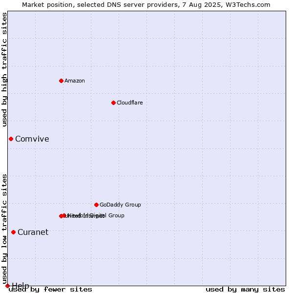 Market position of Curanet vs. Comvive vs. Help