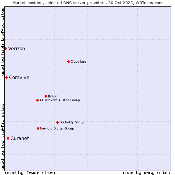 Market position of Curanet vs. Comvive vs. Verizon