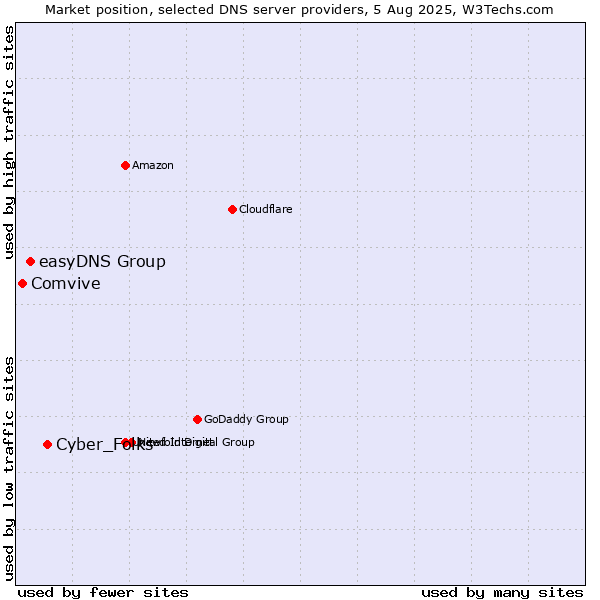Market position of Cyber_Folks vs. easyDNS Group vs. Comvive