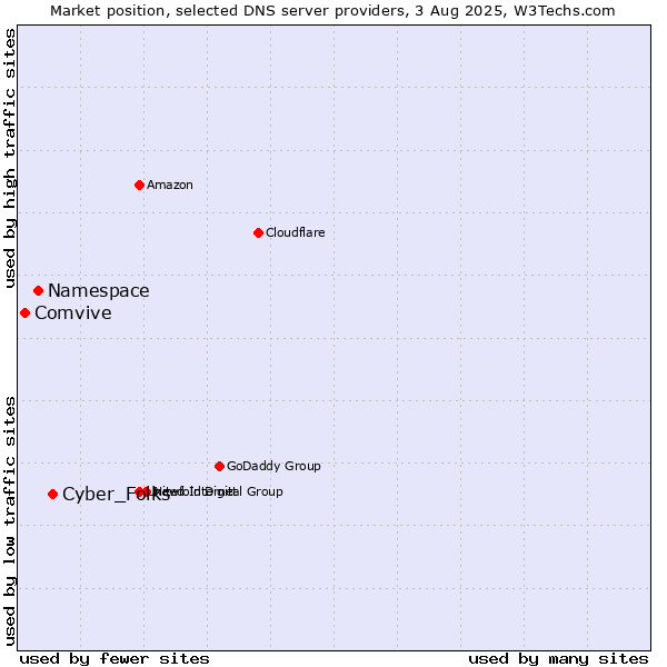 Market position of Cyber_Folks vs. Namespace vs. Comvive