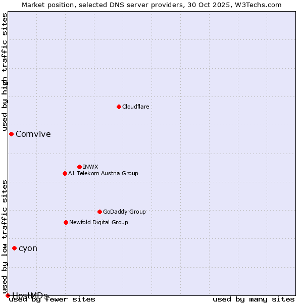 Market position of cyon vs. Comvive vs. HostMDs