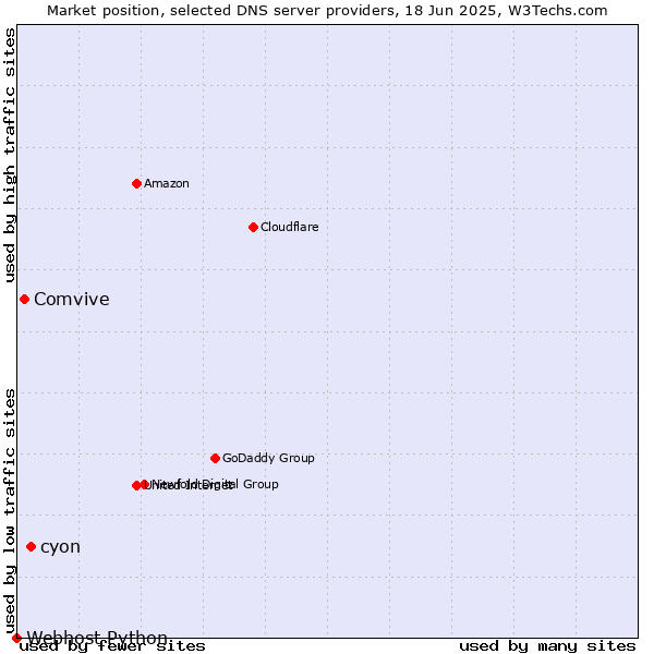 Market position of cyon vs. Comvive vs. Webhost Python