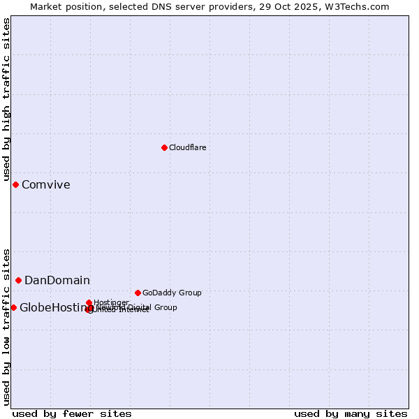 Market position of DanDomain vs. Comvive vs. GlobeHosting