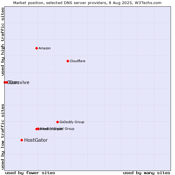 Market position of HostGator vs. Comvive vs. Daou