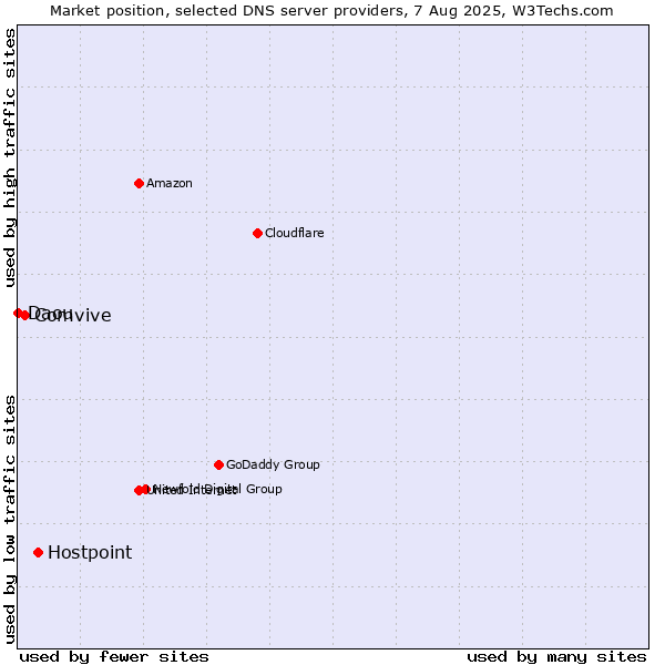 Market position of Hostpoint vs. Comvive vs. Daou