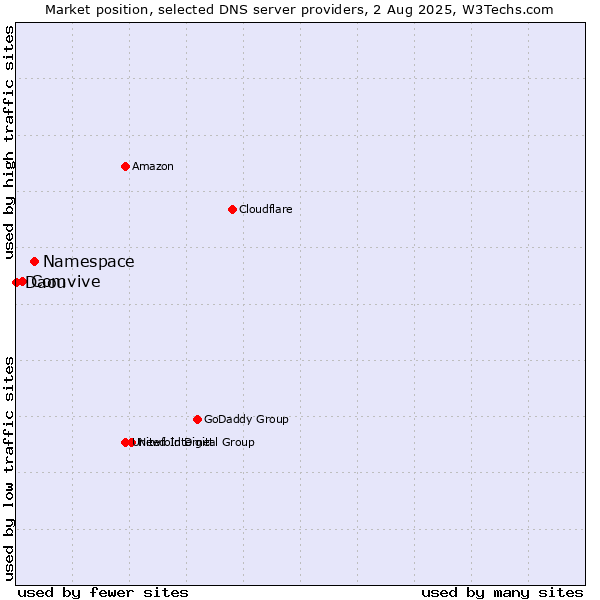 Market position of Namespace vs. Comvive vs. Daou