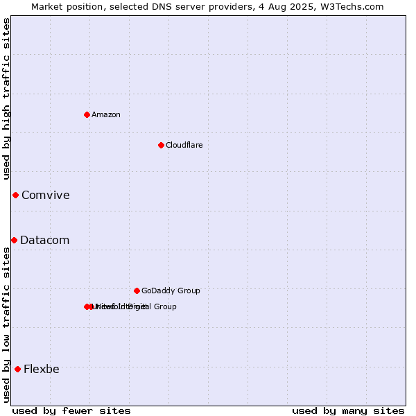 Market position of Flexbe vs. Comvive vs. Datacom