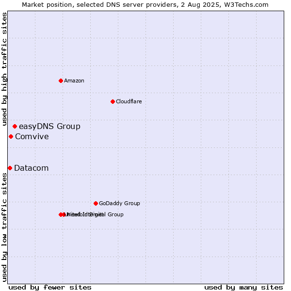 Market position of easyDNS Group vs. Comvive vs. Datacom