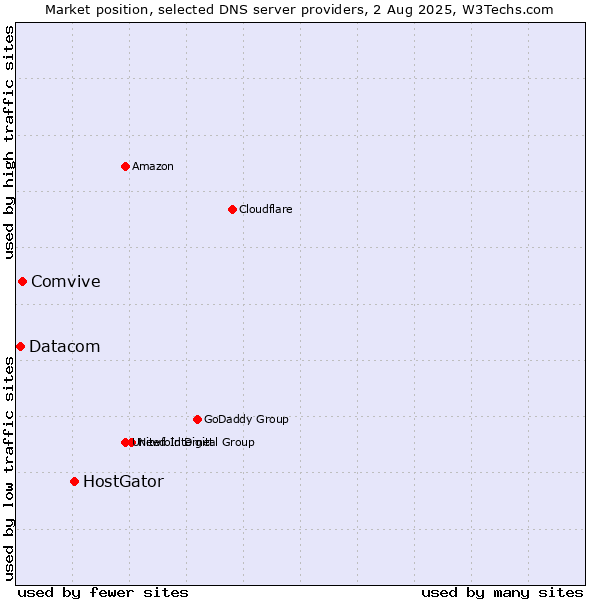 Market position of HostGator vs. Comvive vs. Datacom