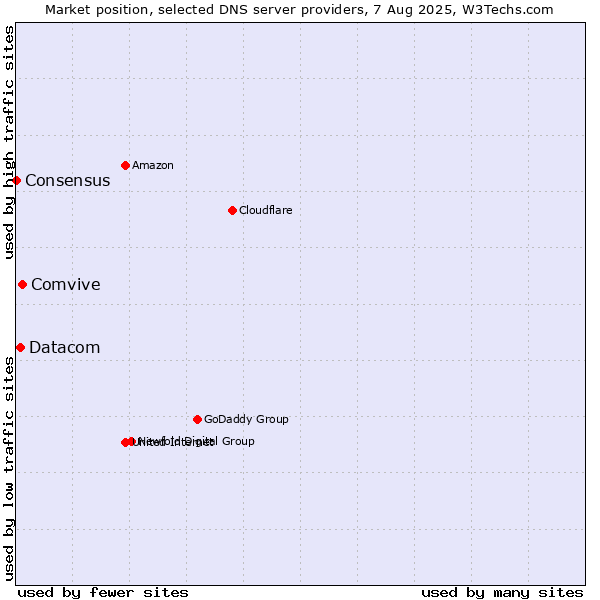 Market position of Comvive vs. Datacom vs. Consensus