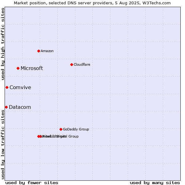 Market position of Microsoft vs. Comvive vs. Datacom