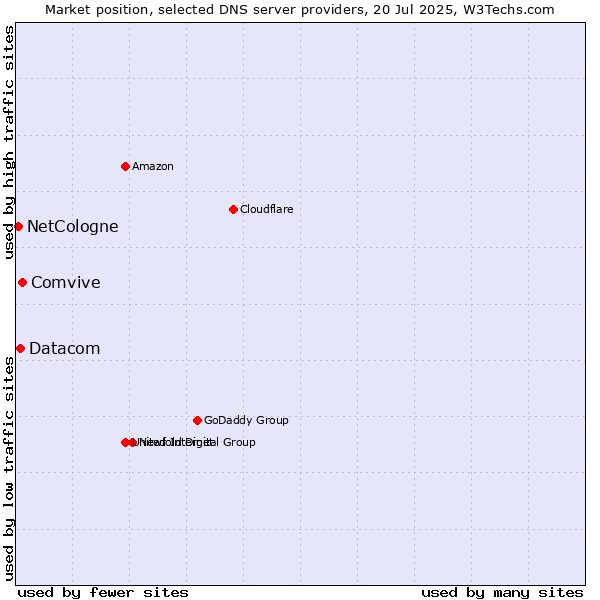 Market position of Comvive vs. Datacom vs. NetCologne