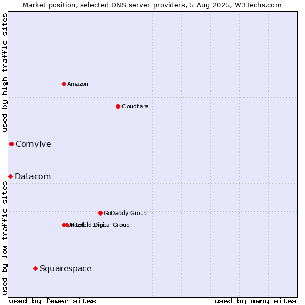 Market position of Squarespace vs. Comvive vs. Datacom