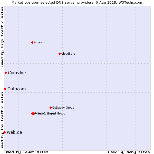 Market position of Comvive vs. Datacom vs. Web.de