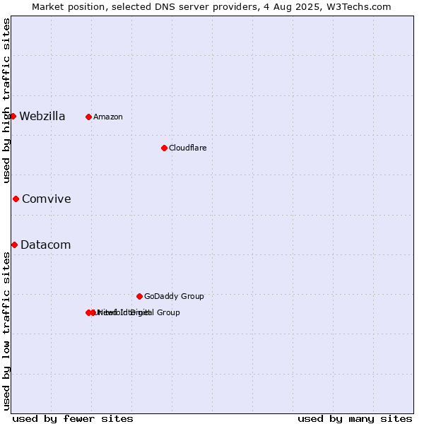 Market position of Comvive vs. Datacom vs. Webzilla