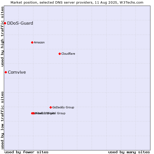 Market position of Comvive vs. DDoS-Guard