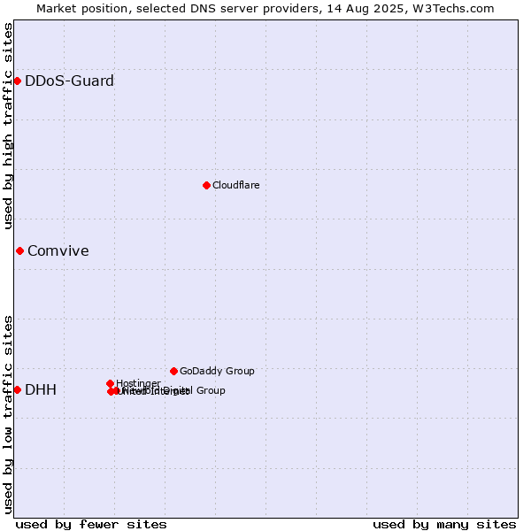 Market position of Comvive vs. DHH vs. DDoS-Guard