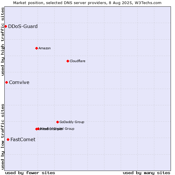 Market position of FastComet vs. Comvive vs. DDoS-Guard