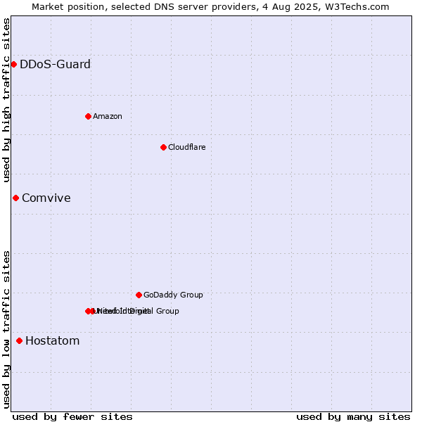 Market position of Hostatom vs. Comvive vs. DDoS-Guard