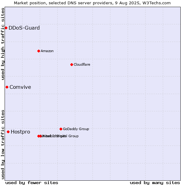 Market position of Hostpro vs. Comvive vs. DDoS-Guard