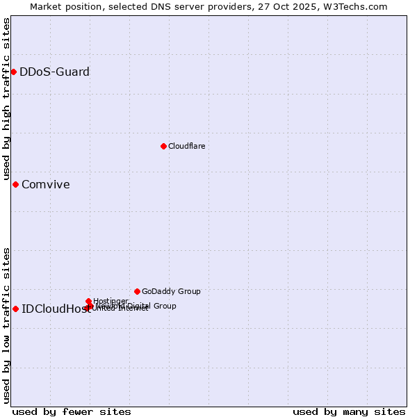 Market position of Comvive vs. IDCloudHost vs. DDoS-Guard
